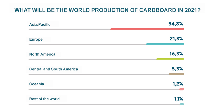 world-production-cartonboard-countries